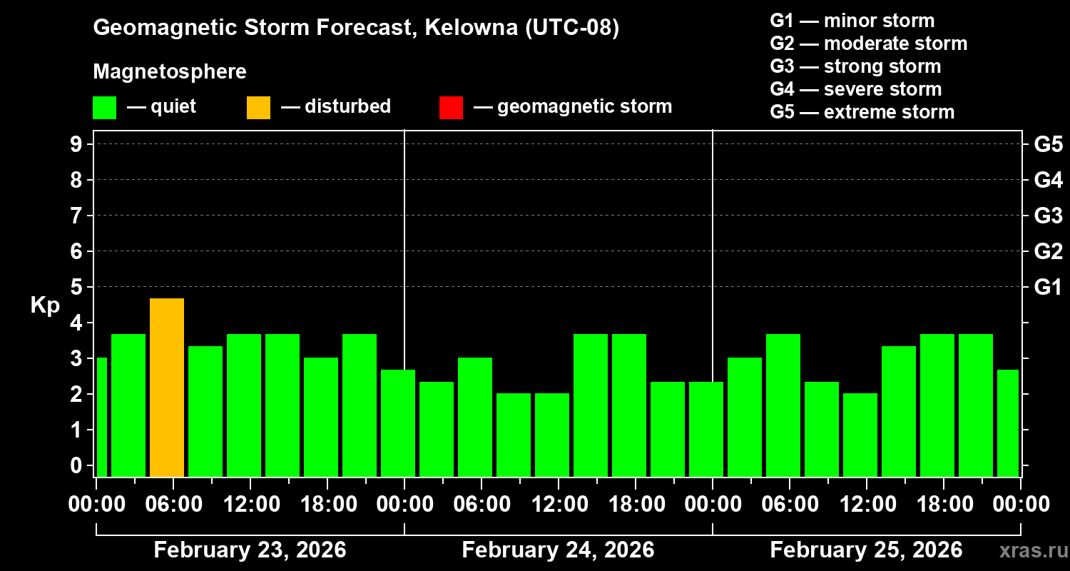 Forecast of the geomagnetic index&nbsp;Kp