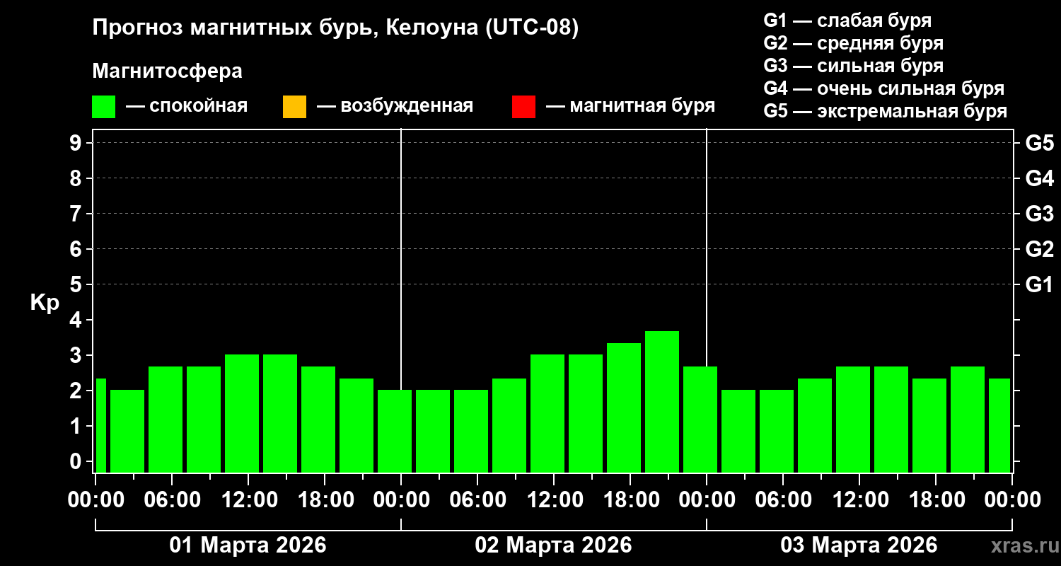 Прогноз геомагнитного индекса Kp