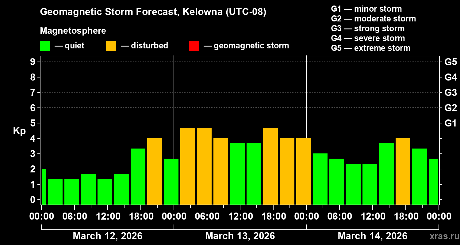 Forecast of the geomagnetic index&nbsp;Kp