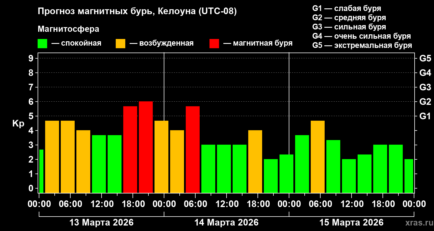 Прогноз геомагнитного индекса&nbsp;Kp