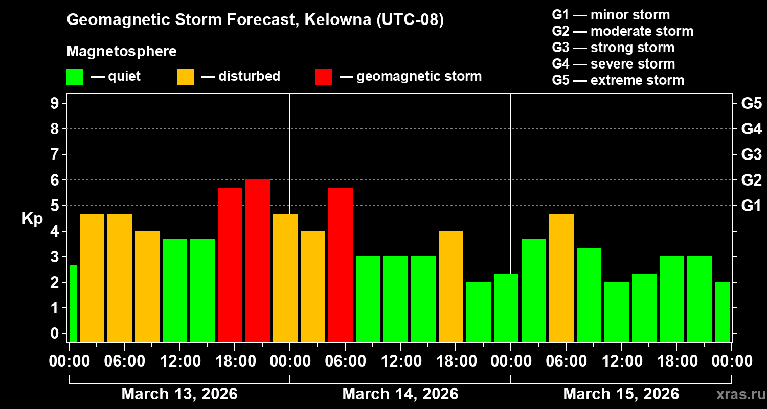 Forecast of the geomagnetic index&nbsp;Kp