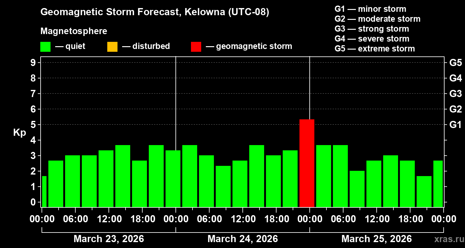 Forecast of the geomagnetic index&nbsp;Kp