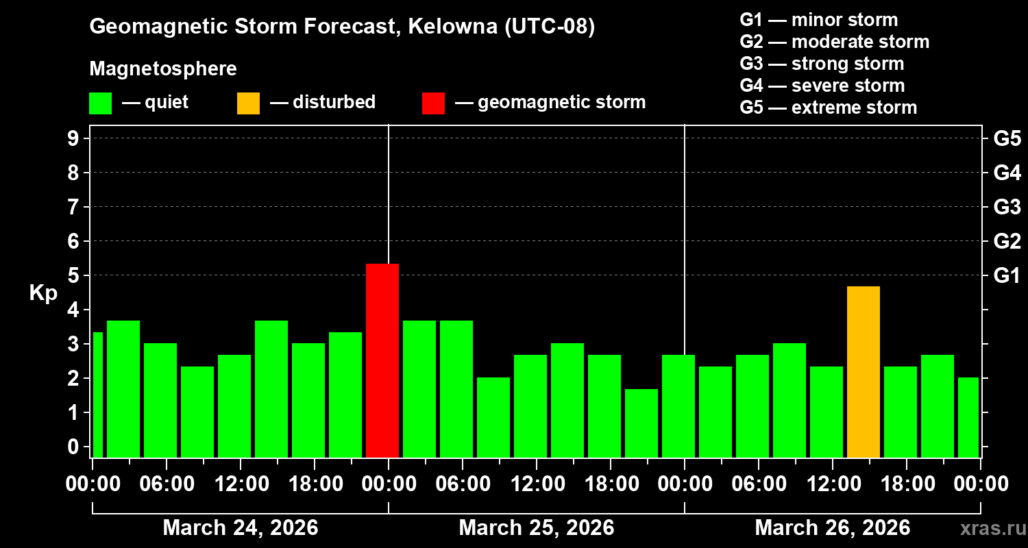 Forecast of the geomagnetic index&nbsp;Kp