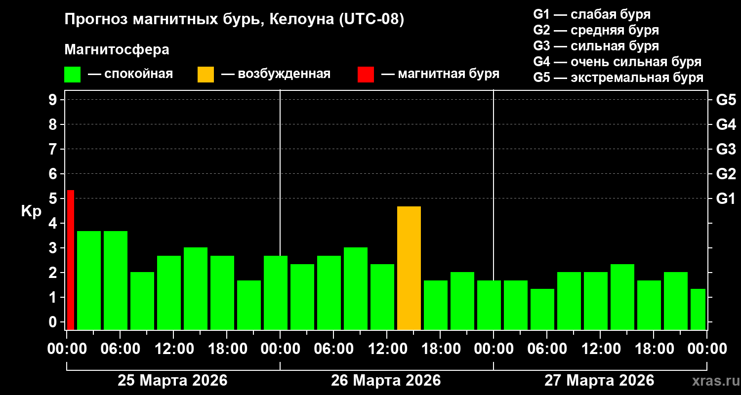 Прогноз геомагнитного индекса&nbsp;Kp