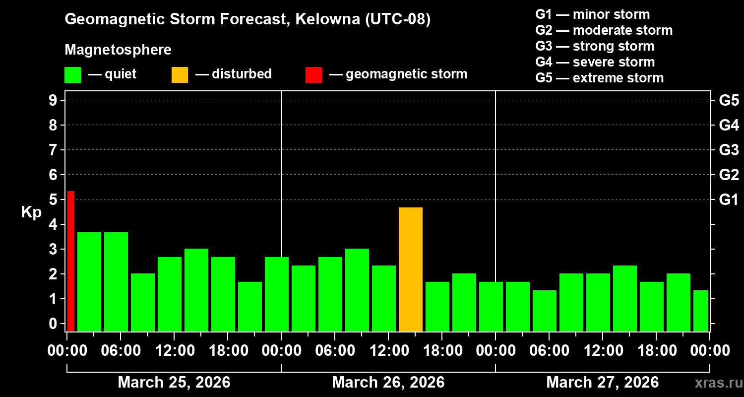 Forecast of the geomagnetic index&nbsp;Kp