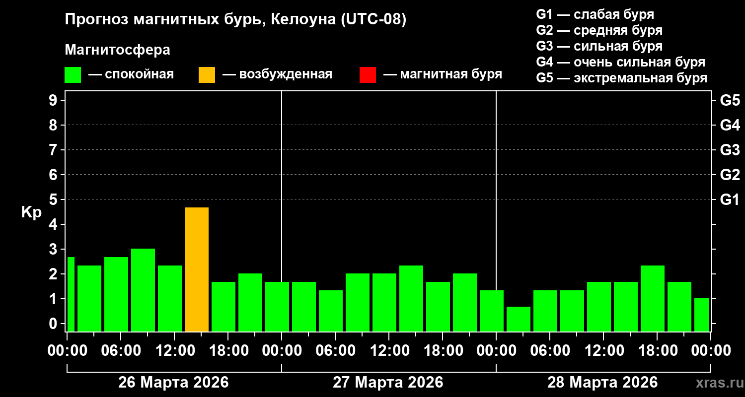 Прогноз геомагнитного индекса&nbsp;Kp