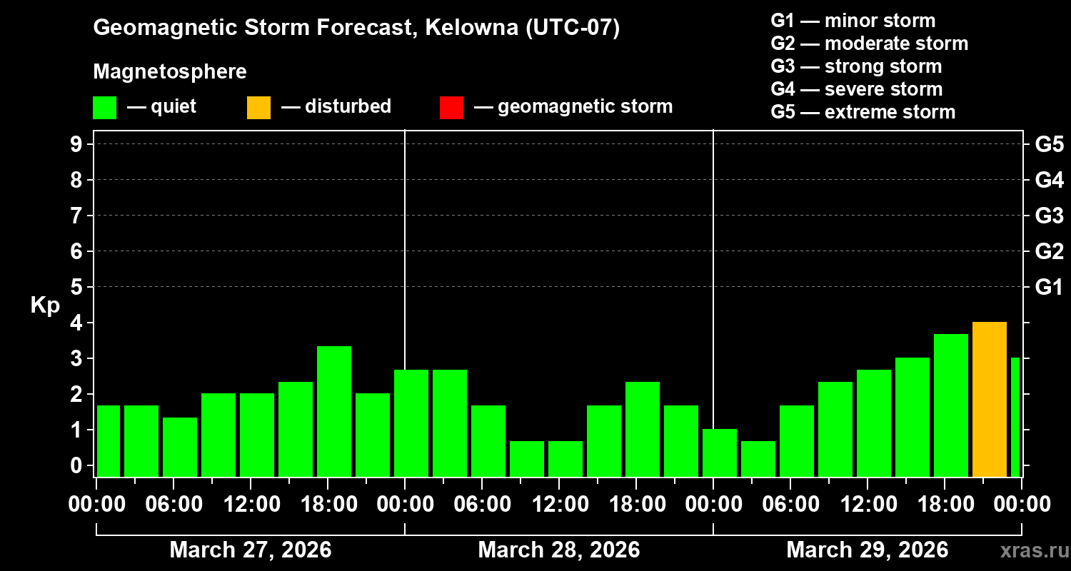 Forecast of the geomagnetic index&nbsp;Kp