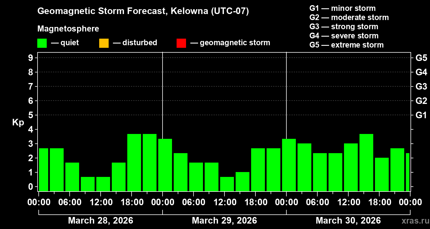 Forecast of the geomagnetic index&nbsp;Kp