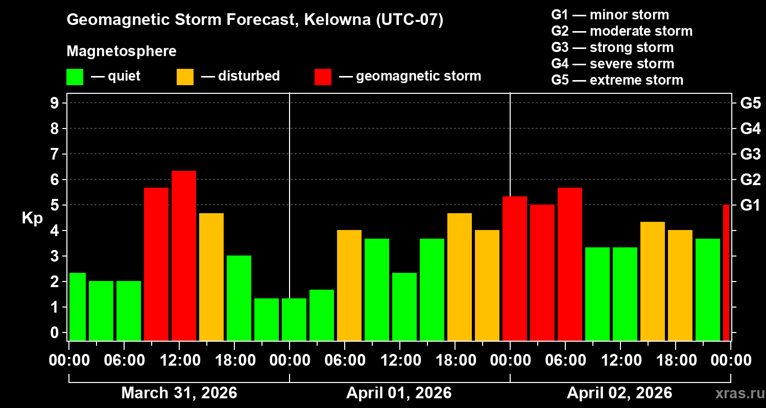 Forecast of the geomagnetic index&nbsp;Kp