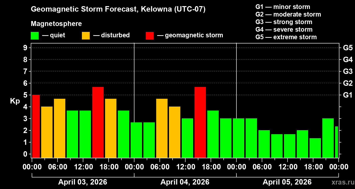 Forecast of the geomagnetic index&nbsp;Kp
