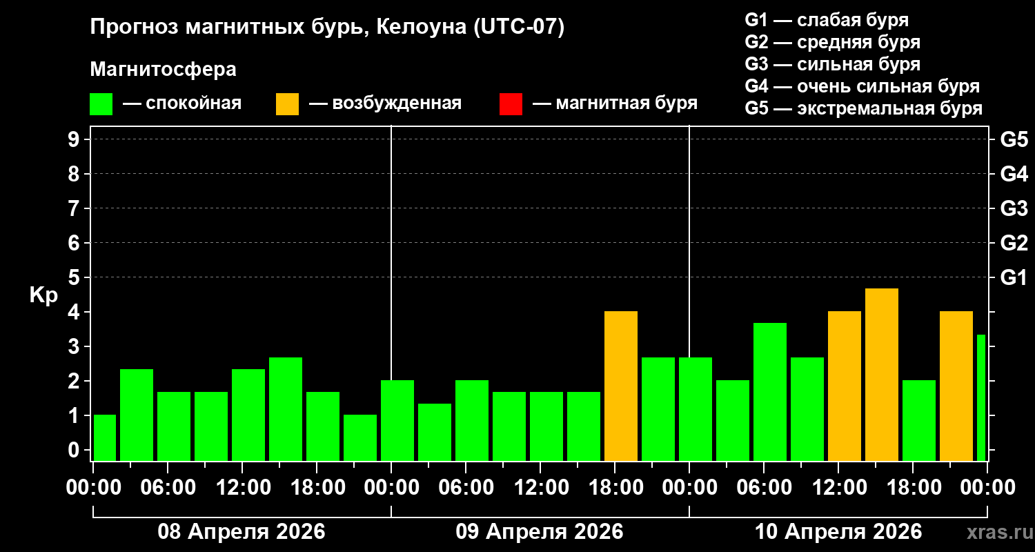 Прогноз геомагнитного индекса&nbsp;Kp