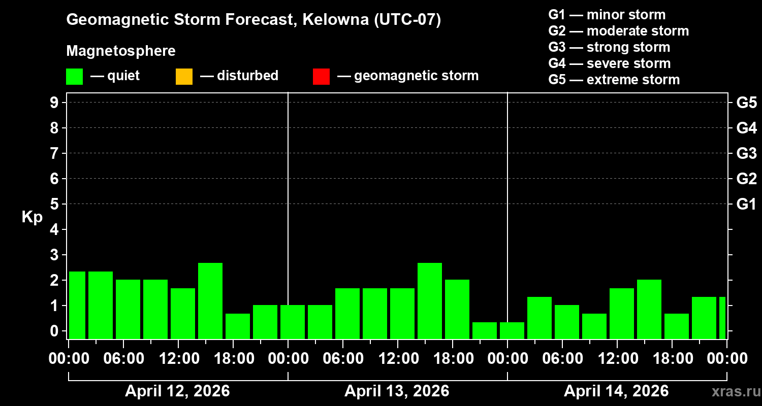 Forecast of the geomagnetic index&nbsp;Kp