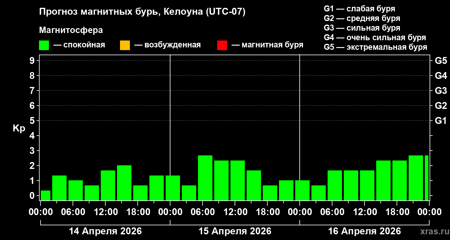 Прогноз геомагнитного индекса&nbsp;Kp