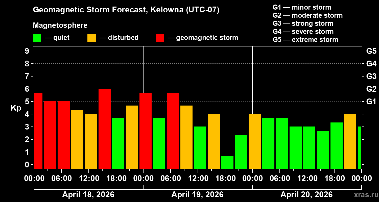 Forecast of the geomagnetic index&nbsp;Kp