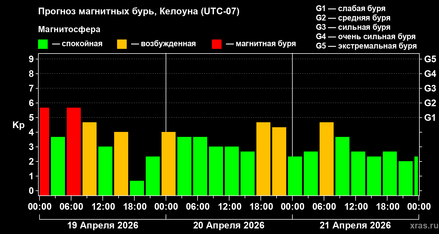 Прогноз геомагнитного индекса&nbsp;Kp