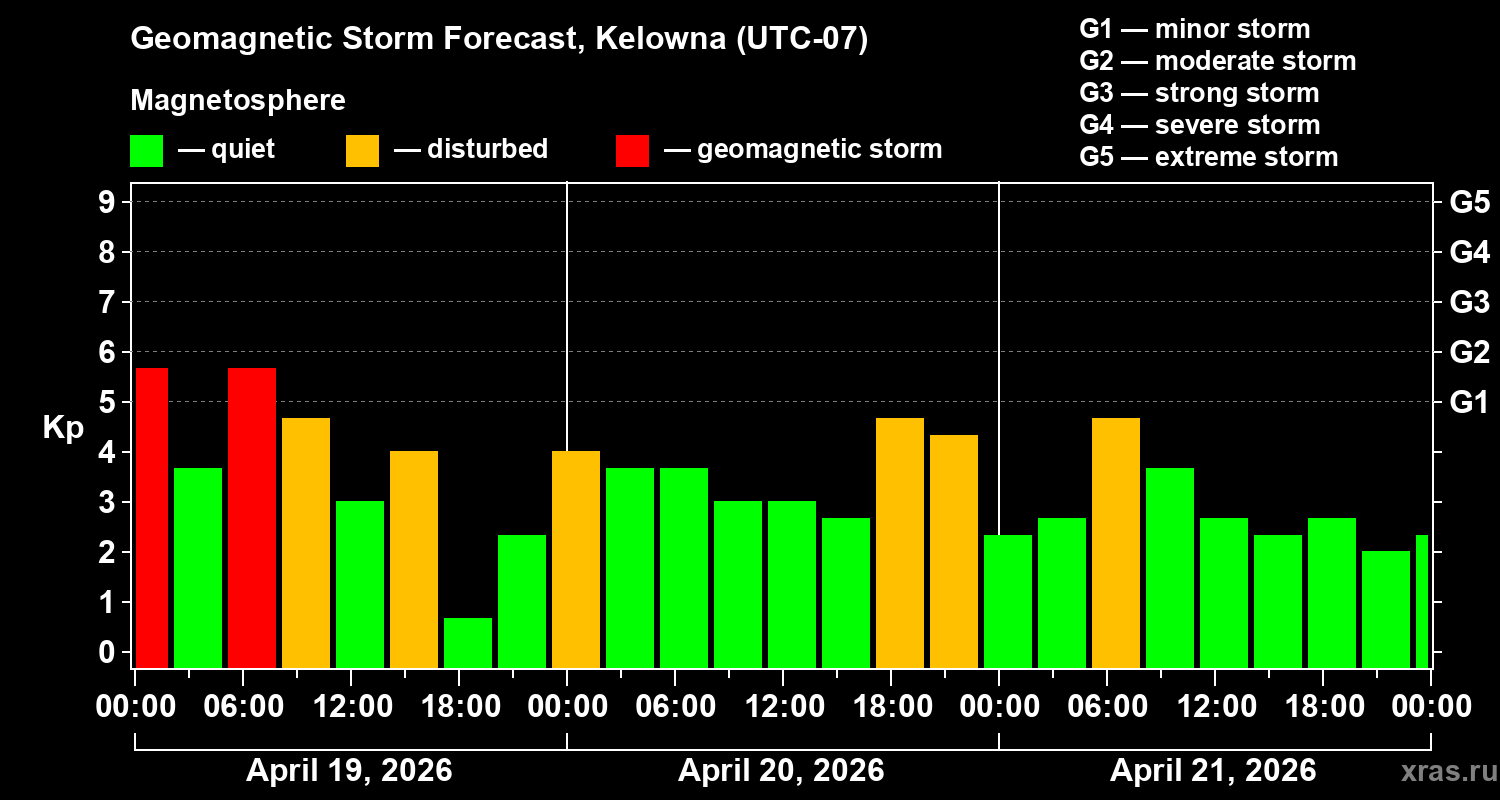 Forecast of the geomagnetic index&nbsp;Kp