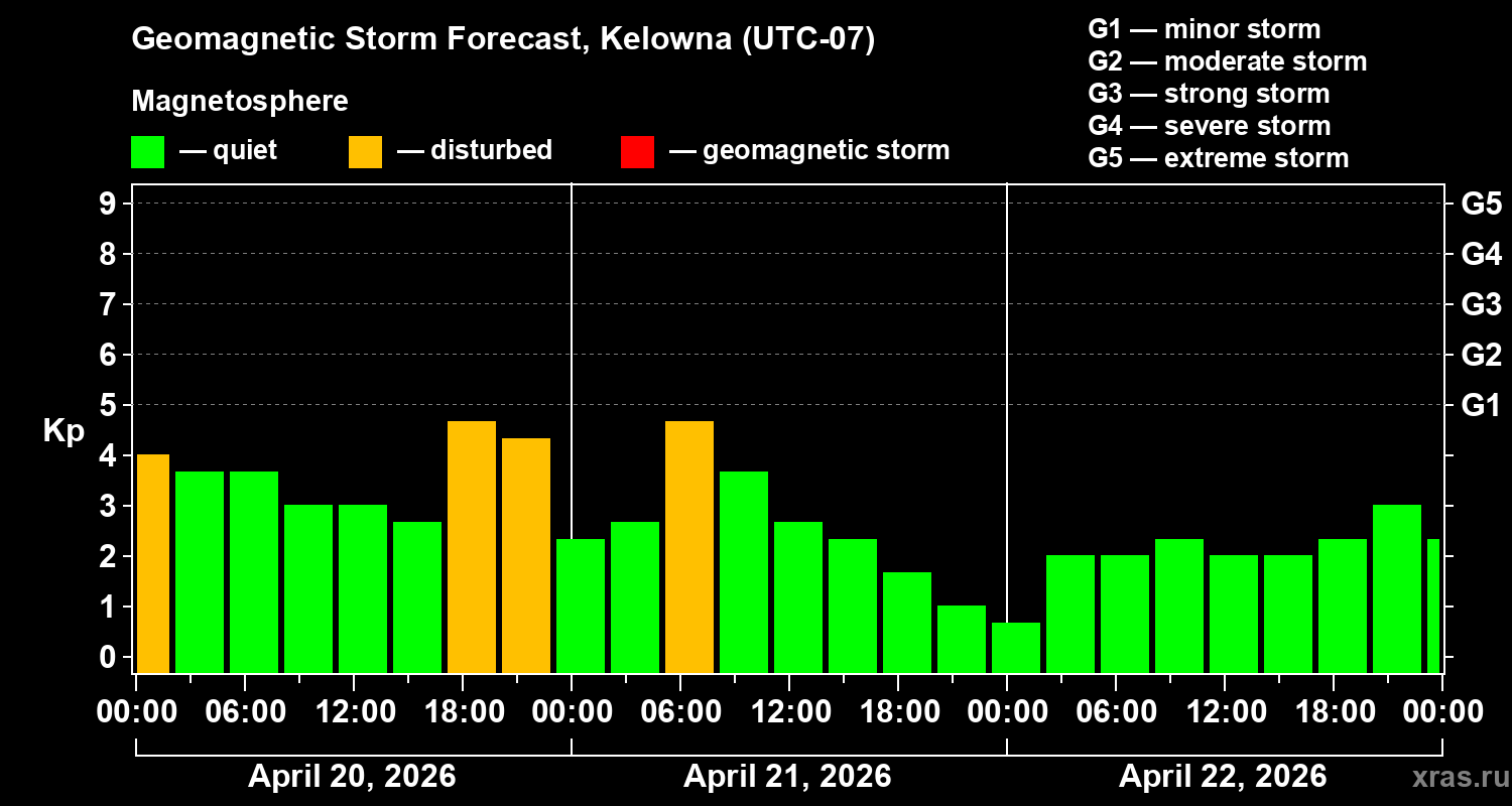 Forecast of the geomagnetic index&nbsp;Kp