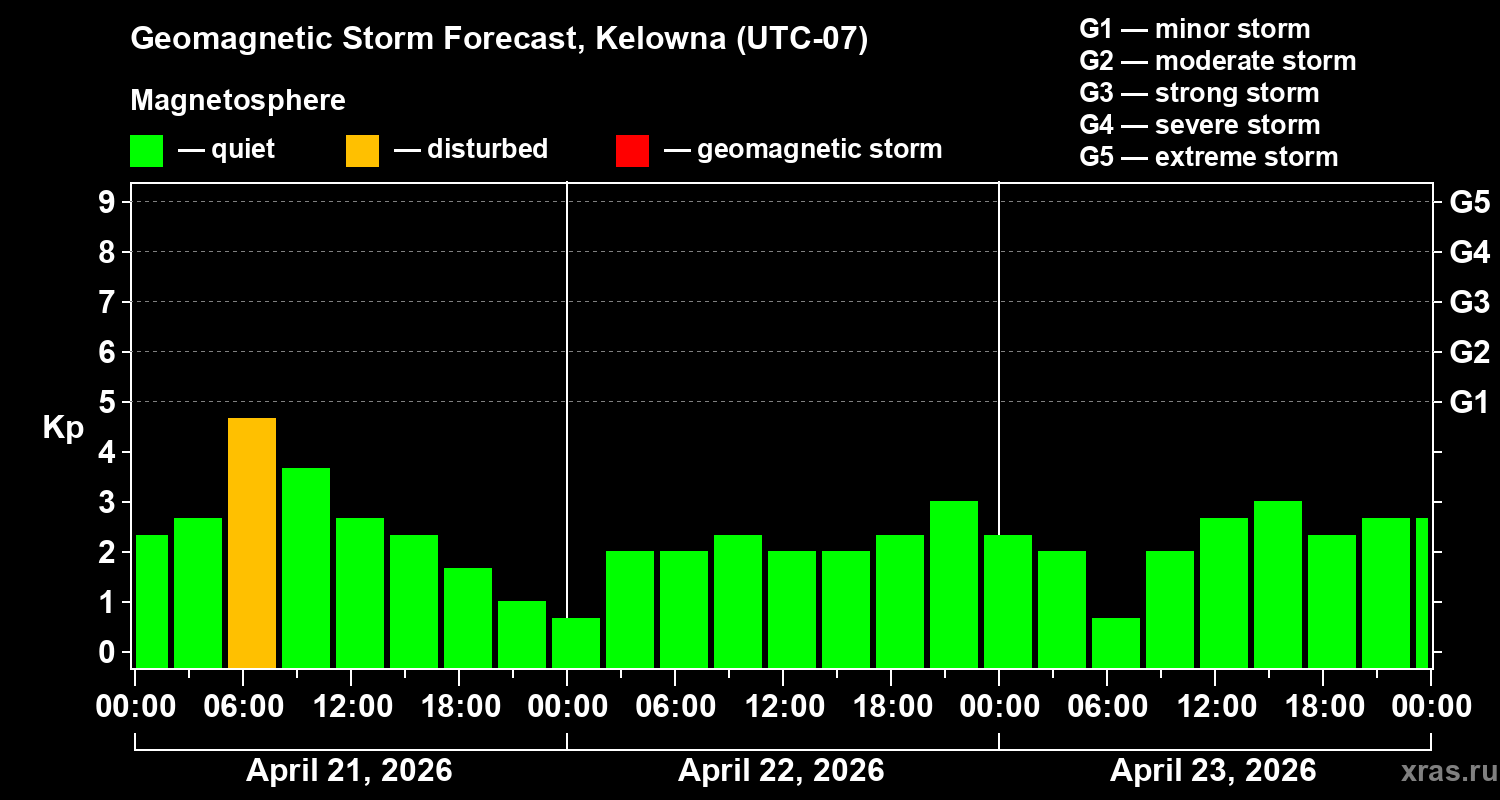 Forecast of the geomagnetic index&nbsp;Kp