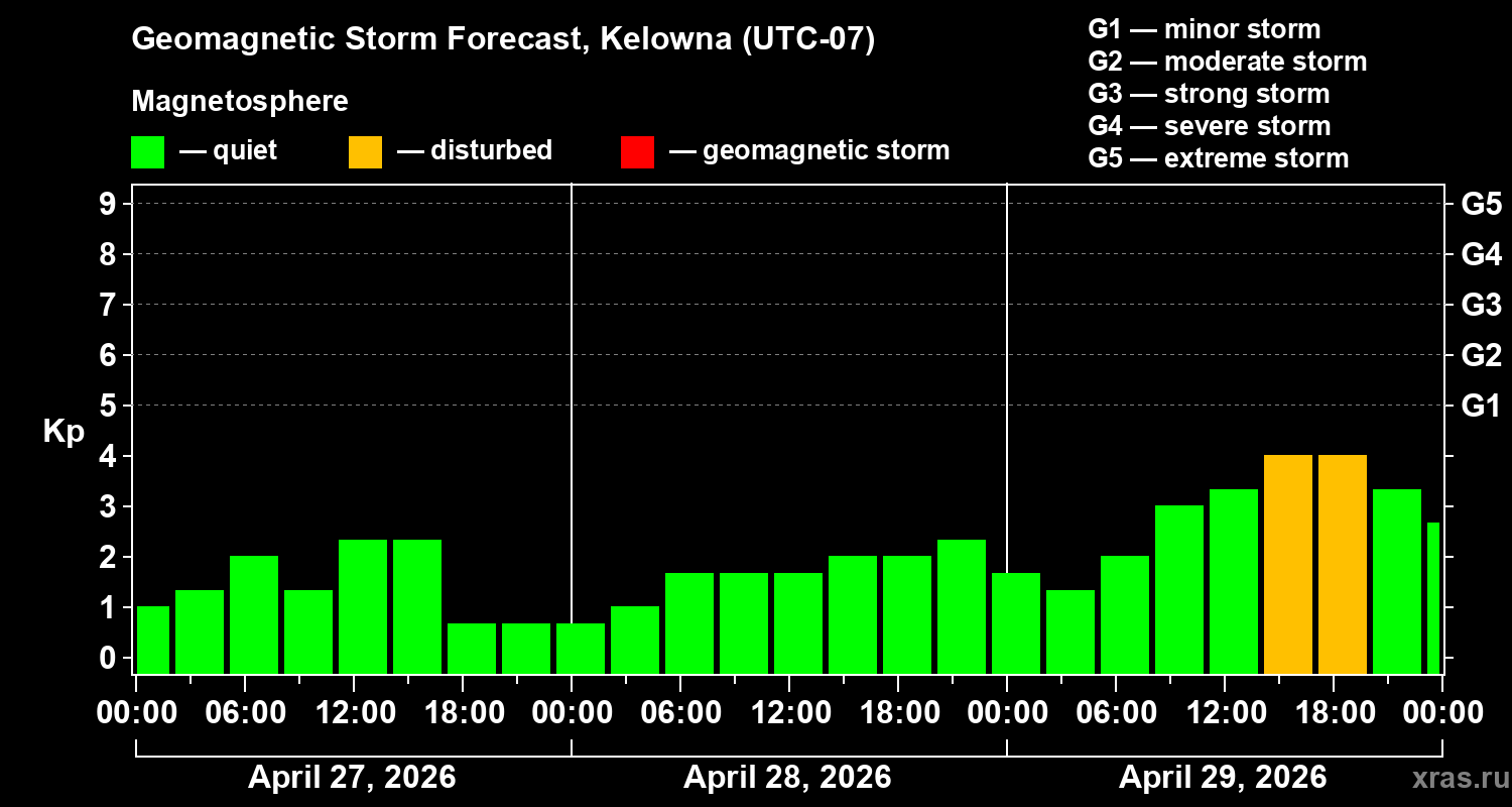 Forecast of the geomagnetic index&nbsp;Kp