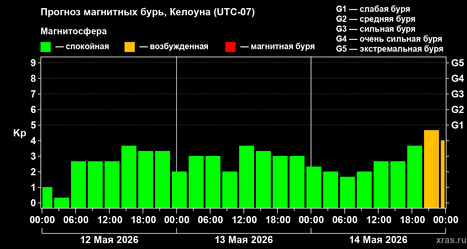 Прогноз геомагнитного индекса&nbsp;Kp