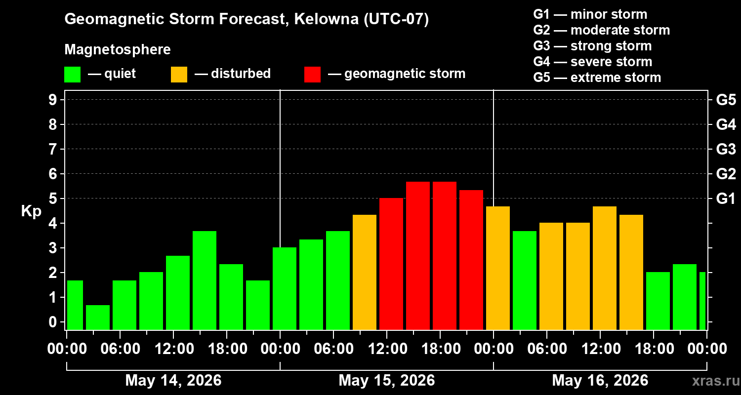 Forecast of the geomagnetic index&nbsp;Kp