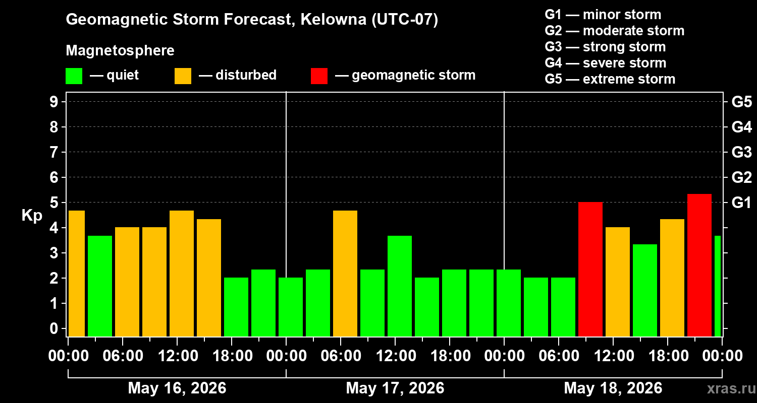 Forecast of the geomagnetic index&nbsp;Kp