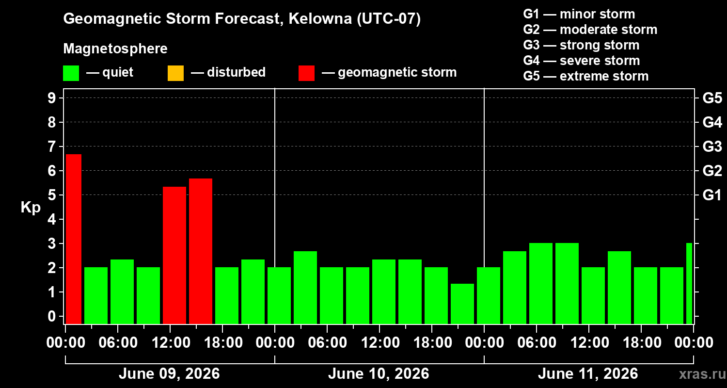 Forecast of the geomagnetic index Kp