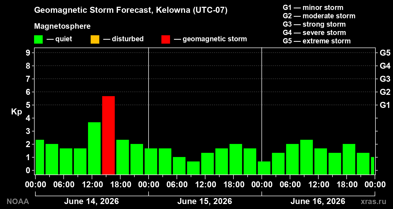Forecast of the geomagnetic index Kp