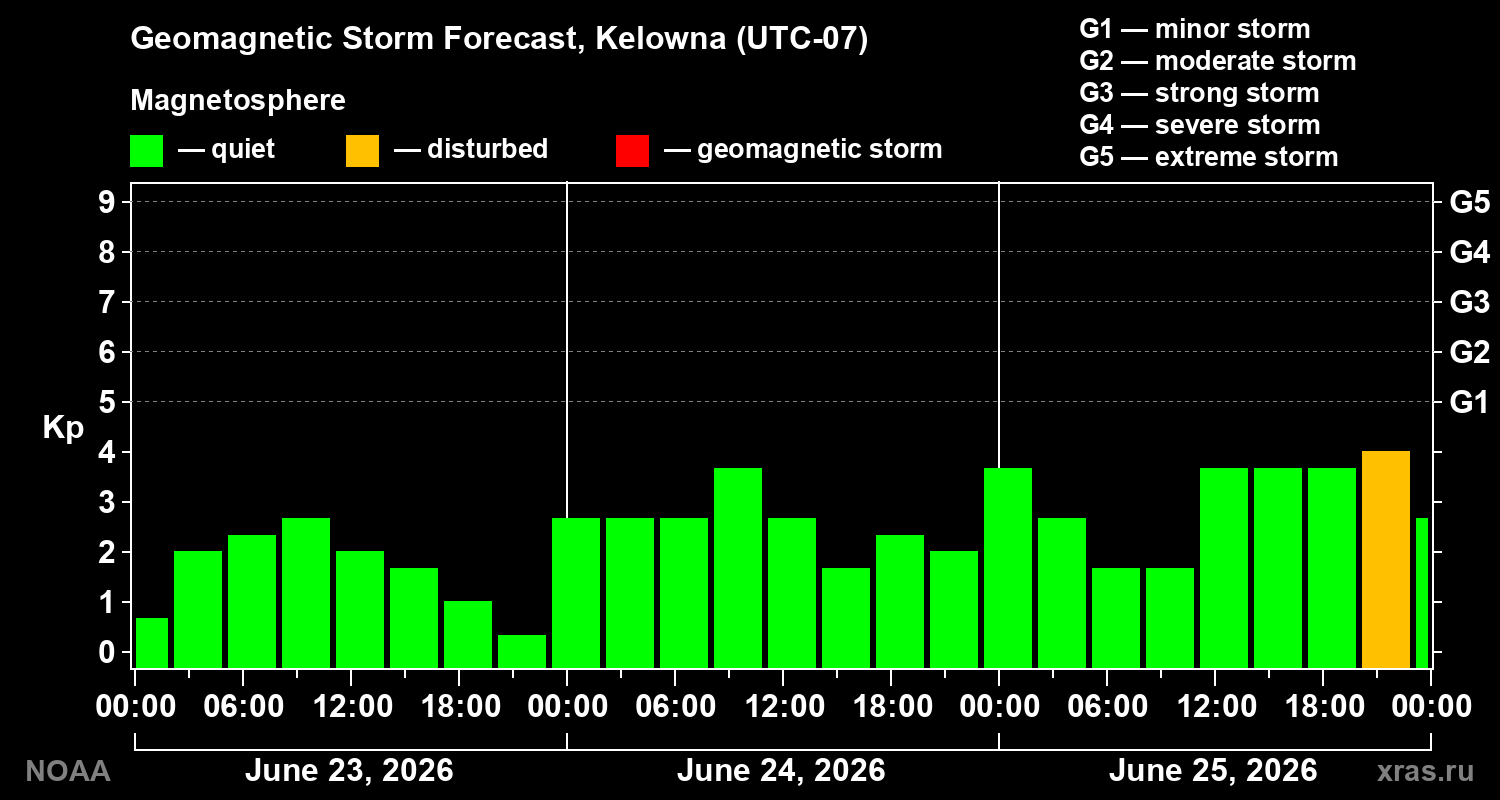 Forecast of the geomagnetic index&nbsp;Kp