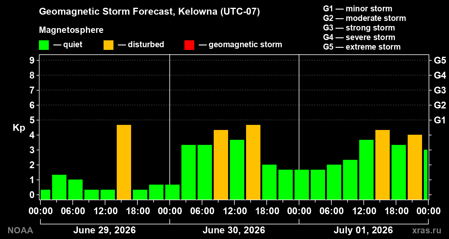 Forecast of the geomagnetic index&nbsp;Kp