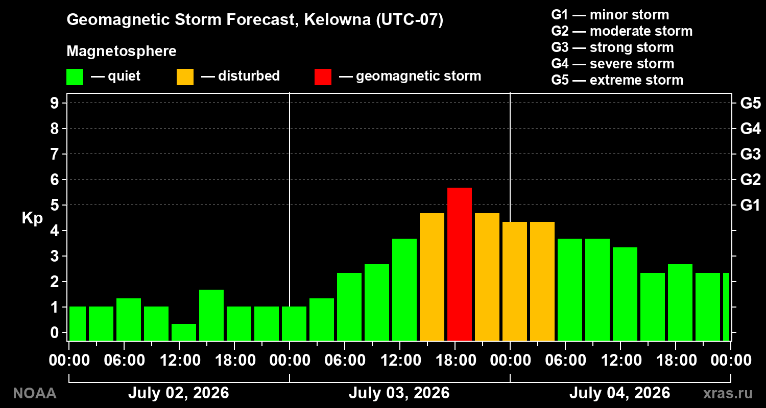 Forecast of the geomagnetic index&nbsp;Kp