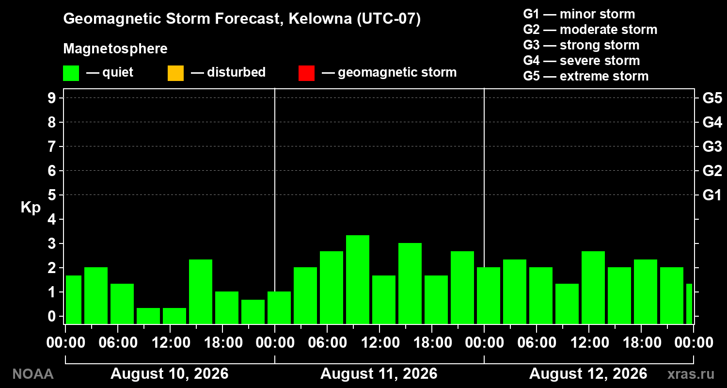 Geomagnetic index Kp forecast for three days