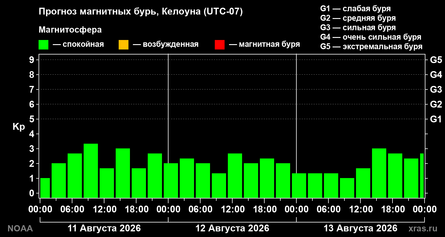Прогноз геомагнитного индекса Kp на трое суток