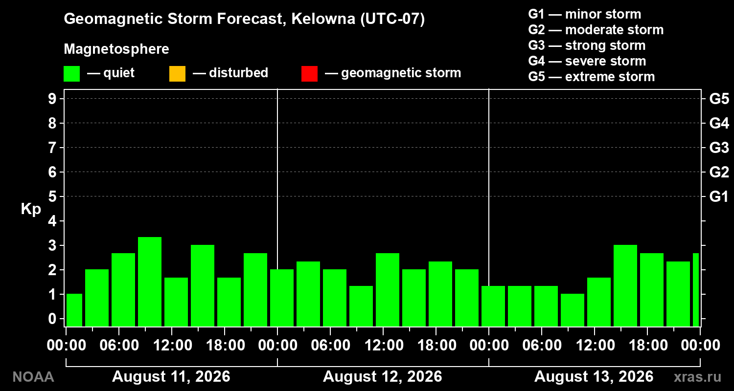 Geomagnetic index Kp forecast for three days