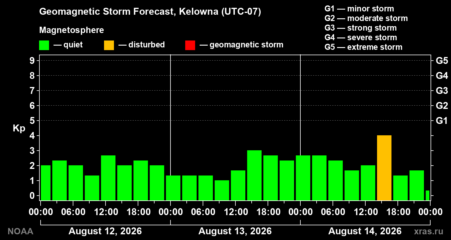 Geomagnetic index Kp forecast for three days