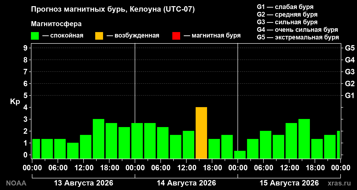 Прогноз геомагнитного индекса Kp на трое суток
