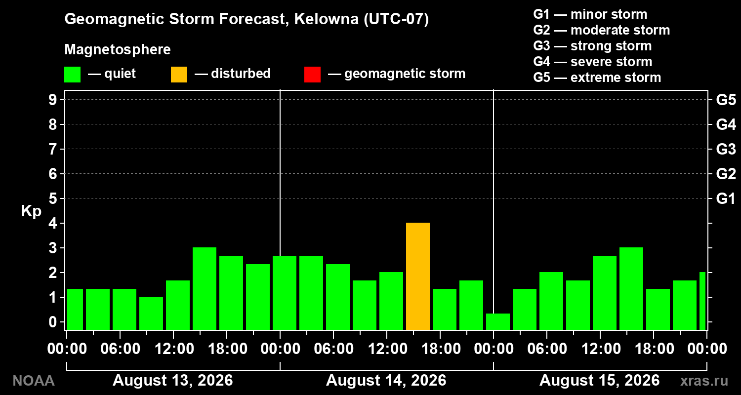 Geomagnetic index Kp forecast for three days