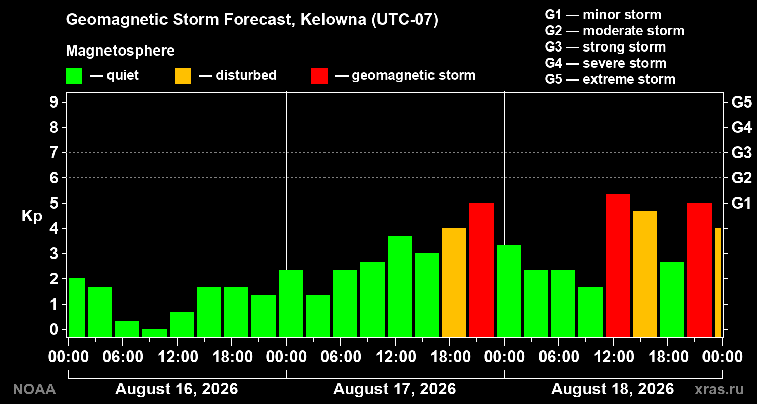 Geomagnetic index Kp forecast for three days