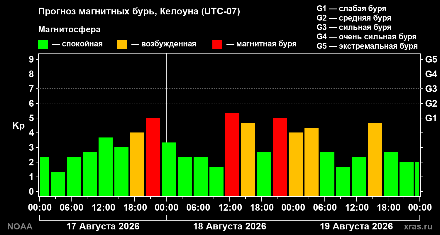 Прогноз геомагнитного индекса Kp на трое суток