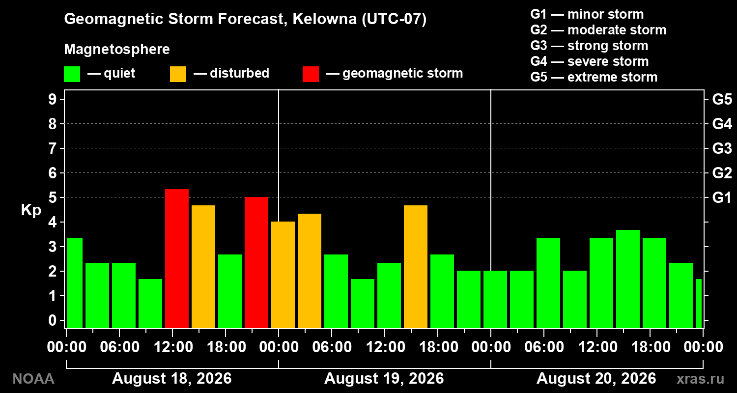 Geomagnetic index Kp forecast for three days