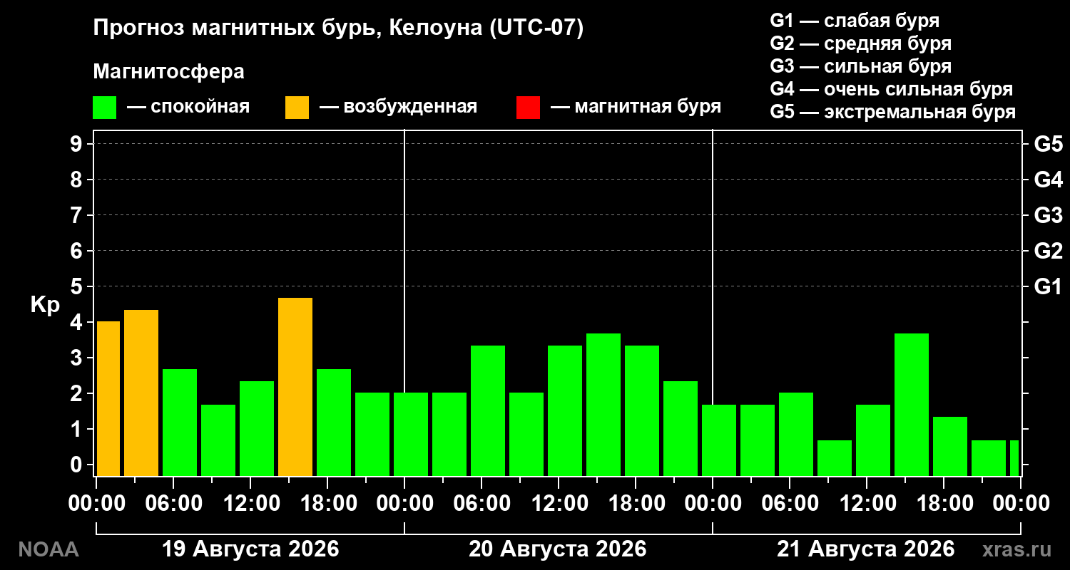 Прогноз геомагнитного индекса Kp на трое суток