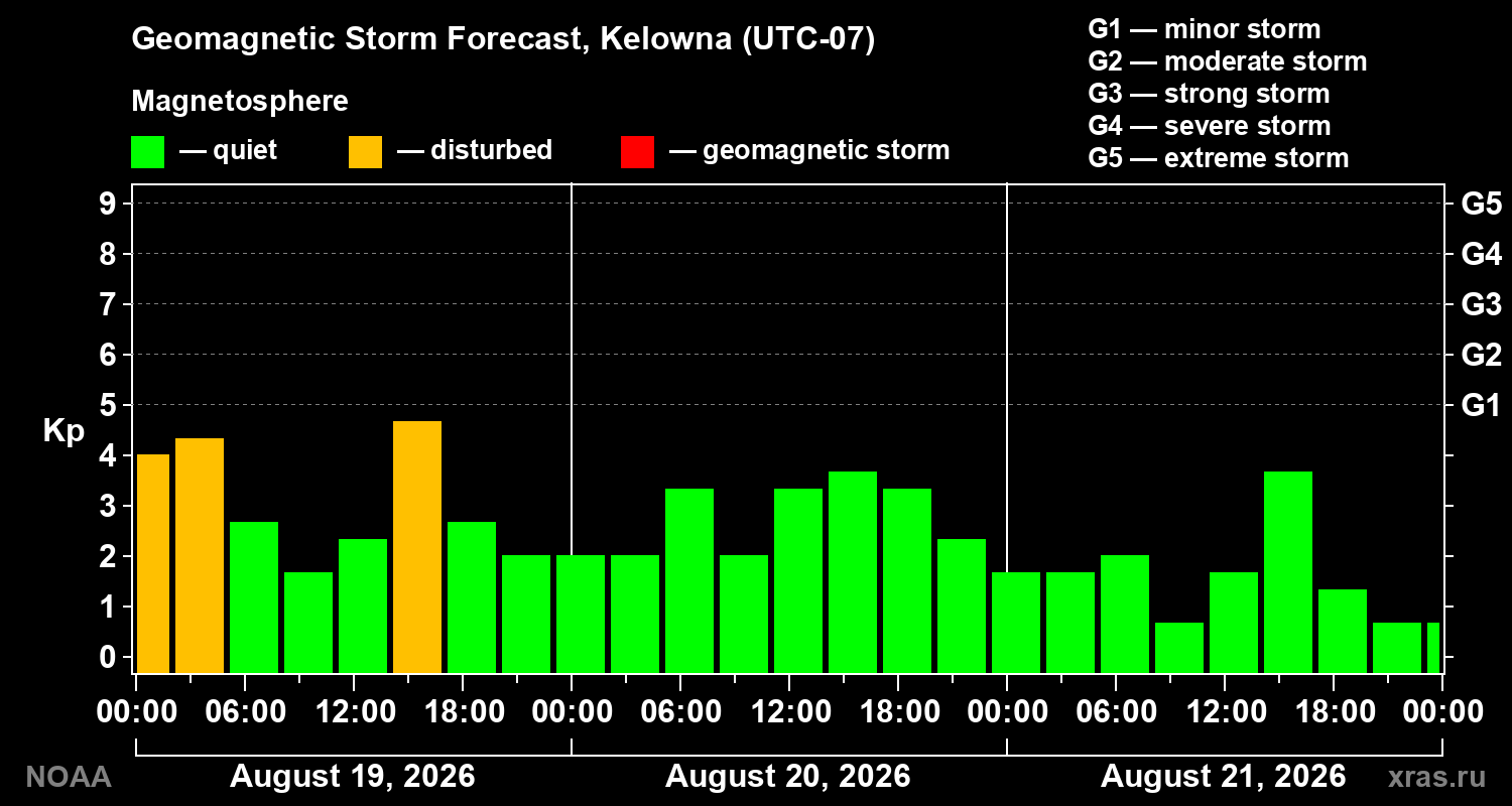 Geomagnetic index Kp forecast for three days