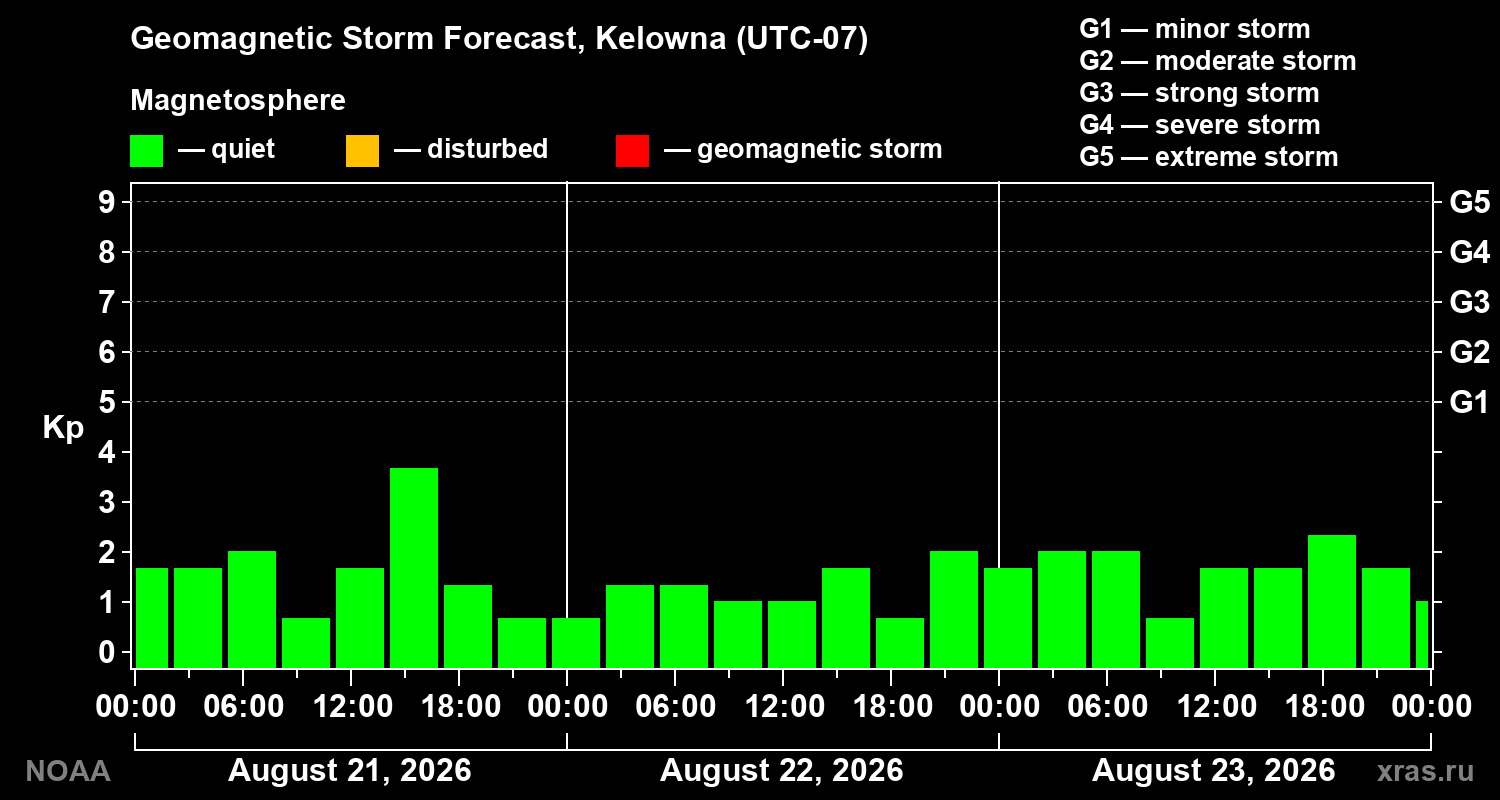 Geomagnetic index Kp forecast for three days