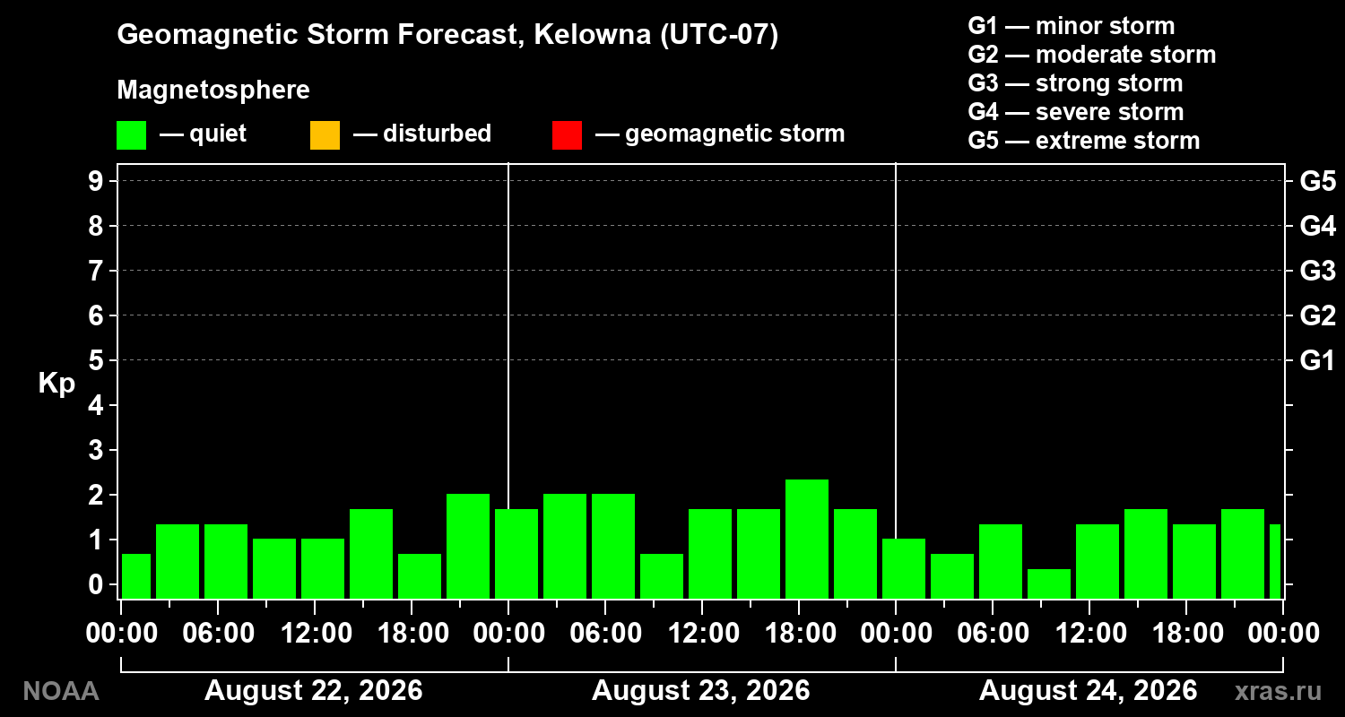 Geomagnetic index Kp forecast for three days
