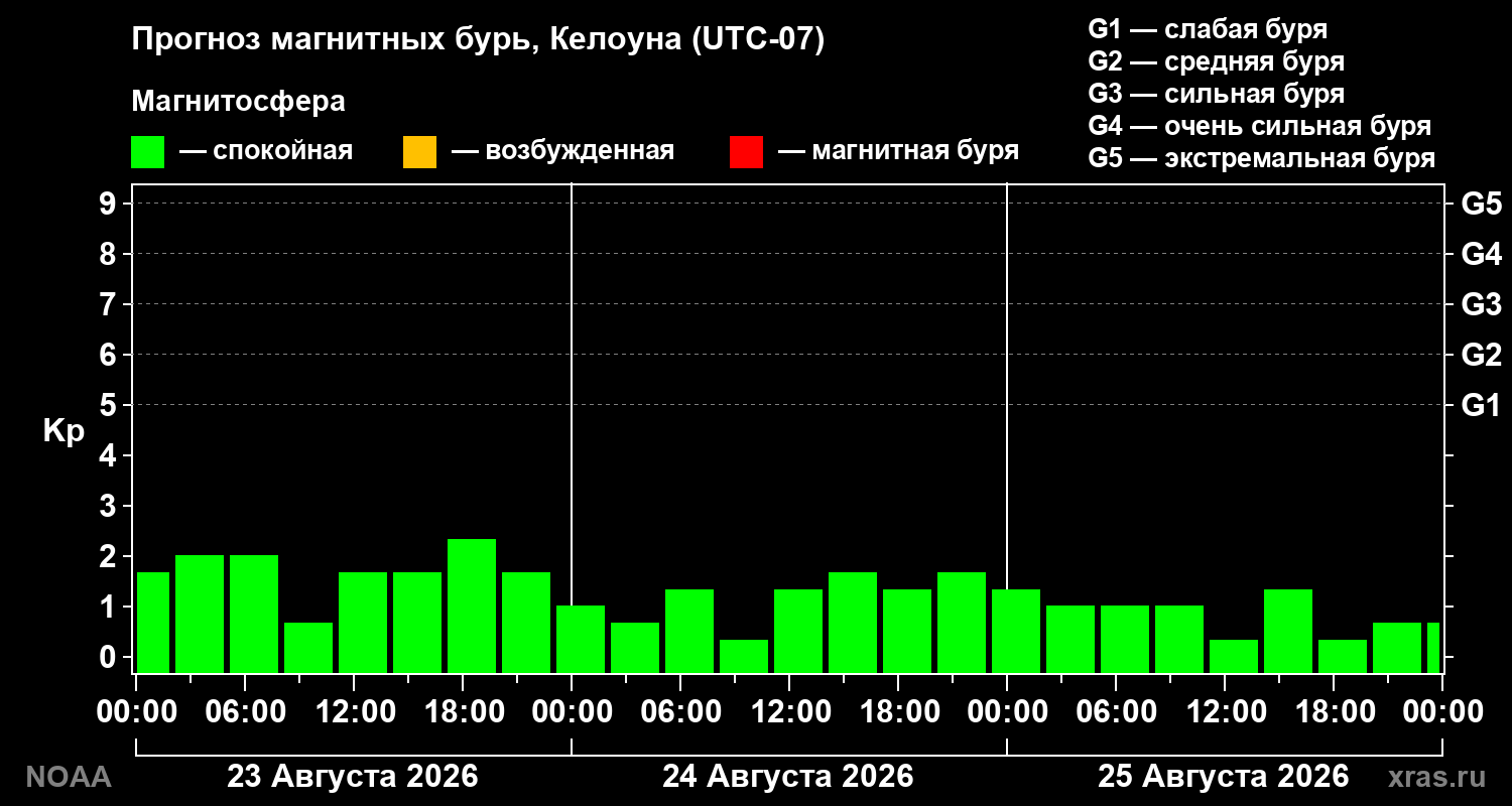 Прогноз геомагнитного индекса Kp на трое суток