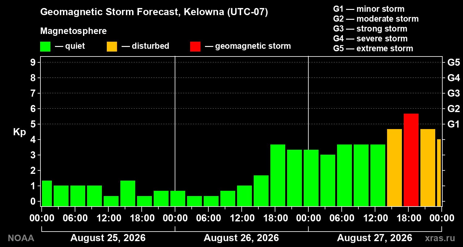 Geomagnetic index Kp forecast for three days