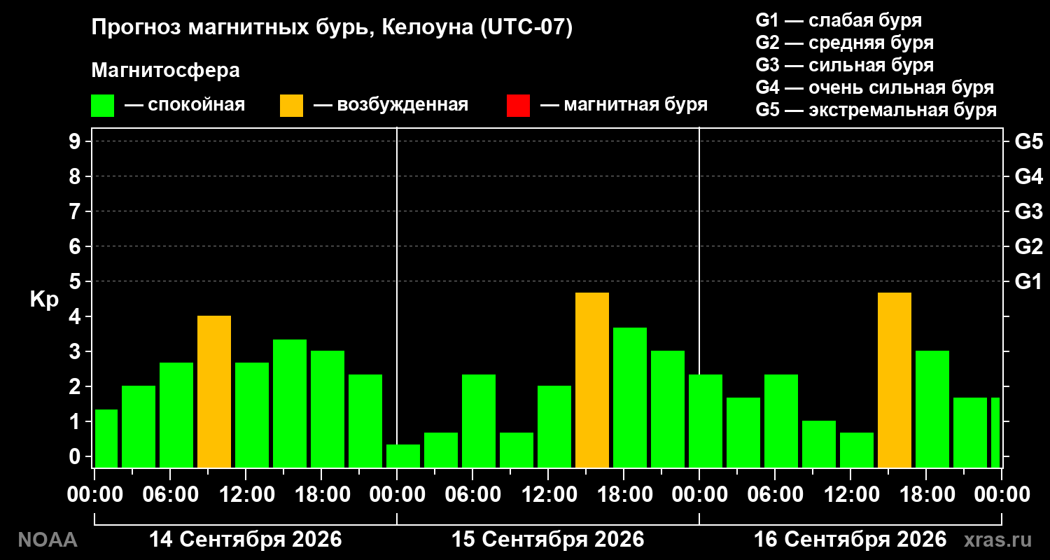 Прогноз геомагнитного индекса Kp на трое суток