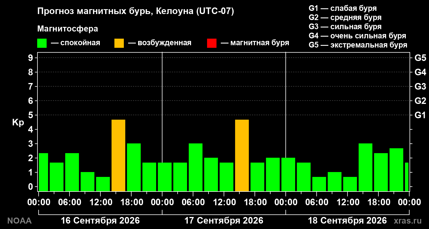 Прогноз геомагнитного индекса Kp на трое суток