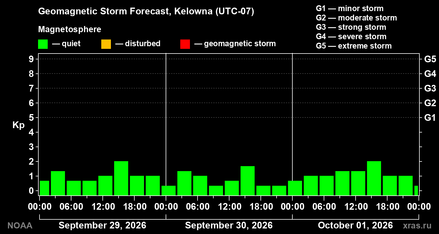 Geomagnetic index Kp forecast for three days
