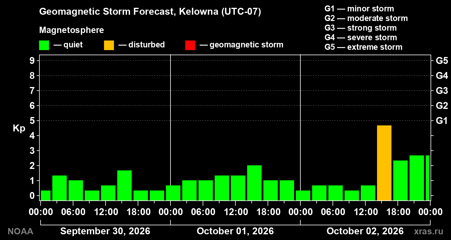 Geomagnetic index Kp forecast for three days